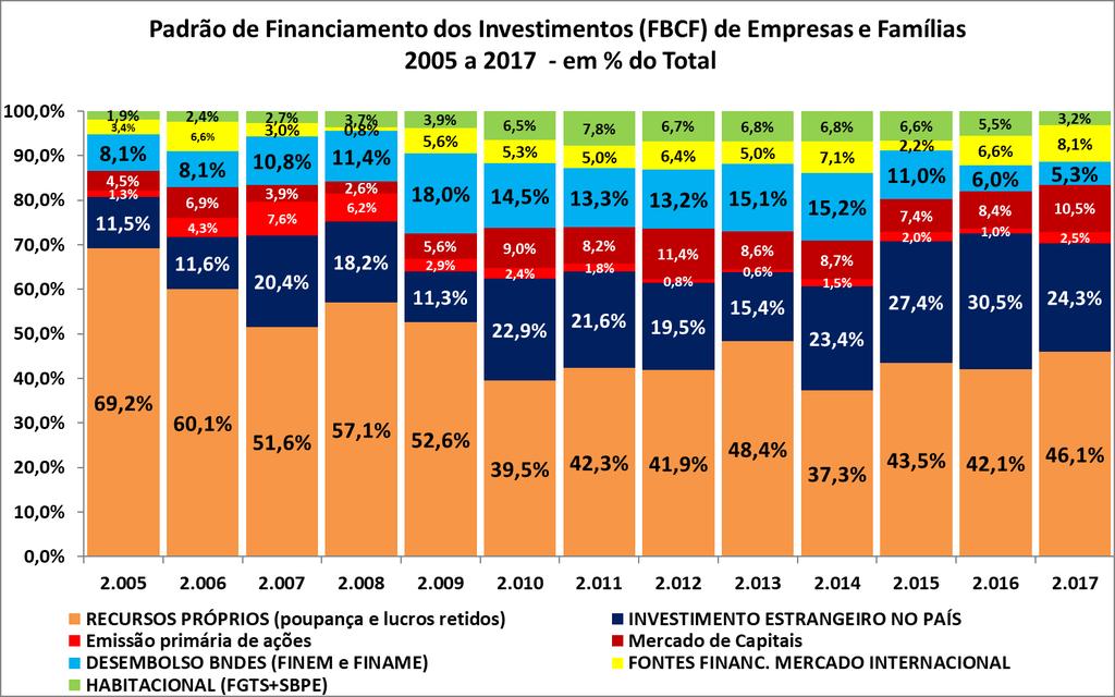 O Gráfico 06 apresenta os resultados da estimativa da participação porcentual de cada fonte de recursos no financiamento dos investimentos.