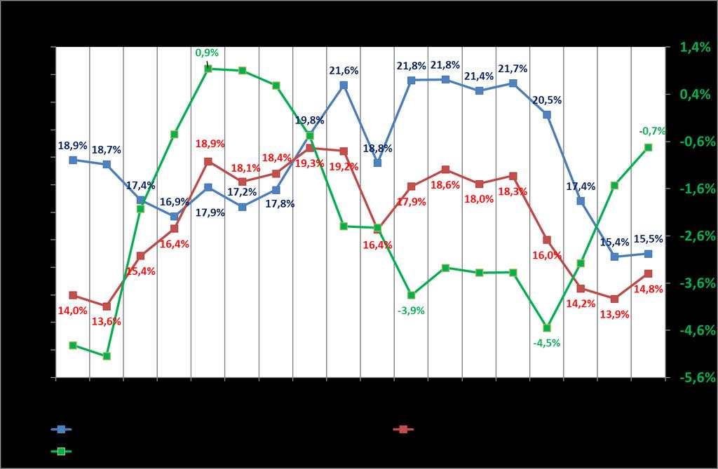 1.2 Metodologia de projeção dos investimentos do setor público e do setor privado para 2016 e 2017 1.2.1 Visão macroeconômica: investimento e poupança na economia brasileira No Gráfico 01 é