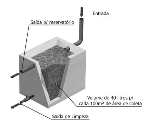 Descarte inicial: Outra recomendação é de reter 40 litros para cada 100m² de