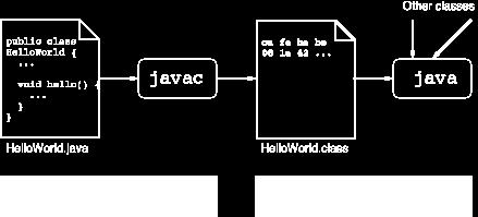 Compilador: javac (Java Compiler) Um processo no Sistema operacional Podemos fazer todo esse