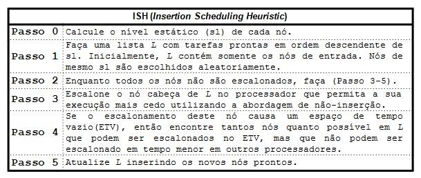 2 ISH O algoritmo ISH (Insertion Scheduling Heuristic) trabalha com o conceito de ETV no escalonamento parcial, comumente denominados buracos de escalonamento.