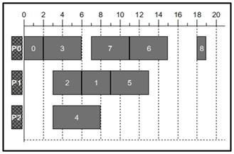 54 Capítulo 2. Escalonamento Estático de Tarefas em Multiprocessadores Figura 2.13: Representação do escalonamento nal obtido pelo ISH para o gp9 em um gráco de Gantt. 2.4.3 MCP Assim como na heurística ISH, o algoritmo MCP (Modied Critical Path) [69] também utiliza o conceito de espaços de tempo vazios.