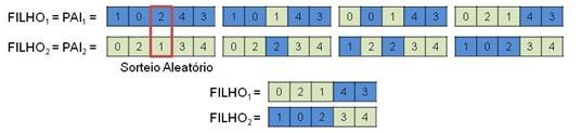3.1. Algoritmos Genéticos 67 utilizar um cruzamento denominado cíclico cujo exemplo é exibido na Figura 3.4.