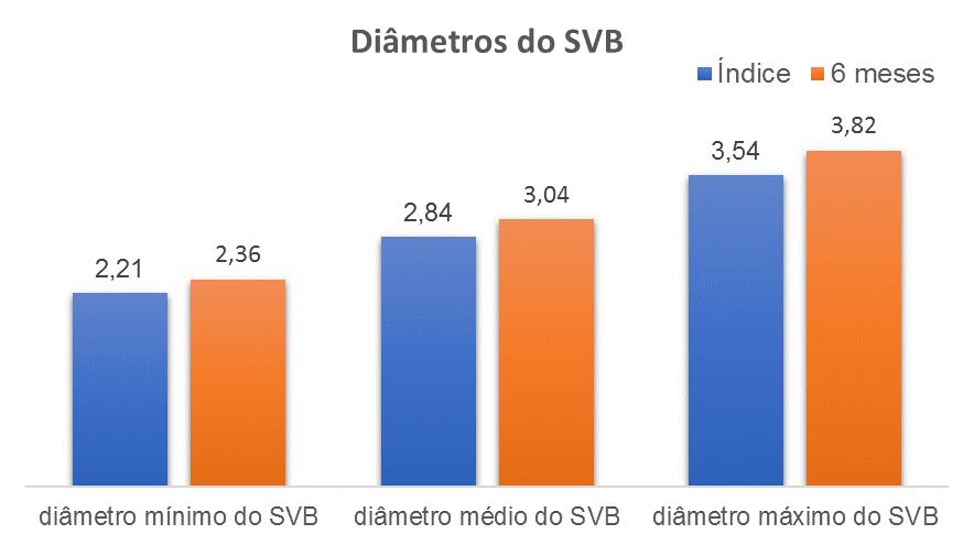 4 Resultados 49 Figura 12 - Gráfico com diâmetros do SVB analisados Tabela 7 - Análise pelo USIC dos diâmetros no procedimento índice e no seguimento dos pacientes Variáveis (média ± DP em mm) Basal