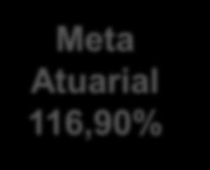 75,92% Meta Atuarial 107,86% 2008 2009