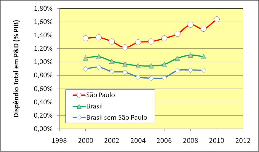 Dispêndio em P&D:,64% do PIB em São Paulo em 200