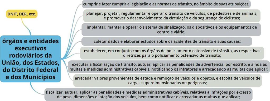 rodoviários, estabelecendo os limites circunscricionais de suas atuações.