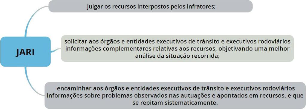 Sobre as competências atribuídas aos respectivos órgãos e entidades que compõem o Sistema Nacional de Trânsito julgue os itens.