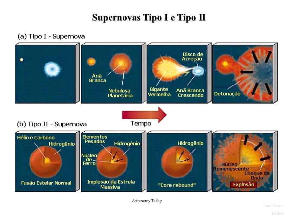 Revisão - Evolução Estelar: Supernova: Diferentes Tipos Fonte: