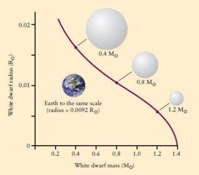 Objetos Compactos - Anãs Brancas Anãs brancas são estrelas de cerca de uma massa solar com raio característico de cerca de 5000 km e densidades significativas de 10⁶ g/cm³.