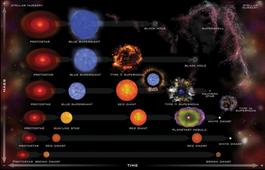 Diagrama: evolução estelar em relação à massa. https://www.infoescola.
