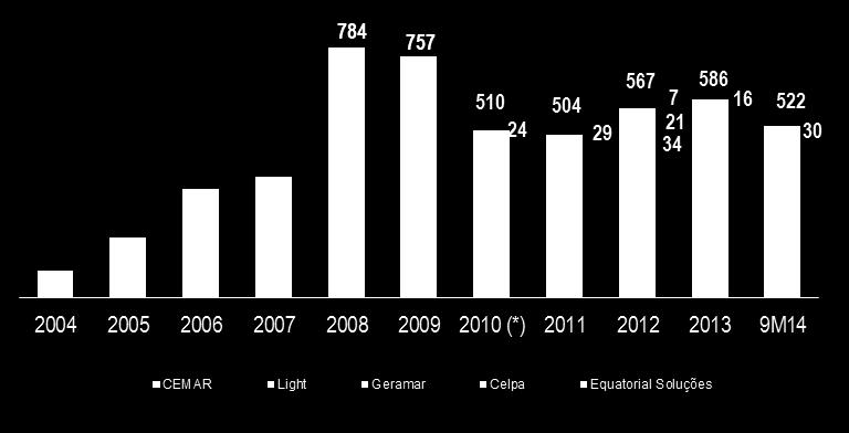R$ milhões / Vezes Em 2012, a Equatorial consolidou 100% da Dívida Líquida da CELPA, no entanto,