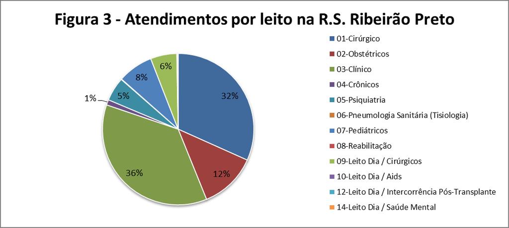 Custo por tipos de leitos A representação das diferenças de gastos de cada especialidade está representada na figura 4.