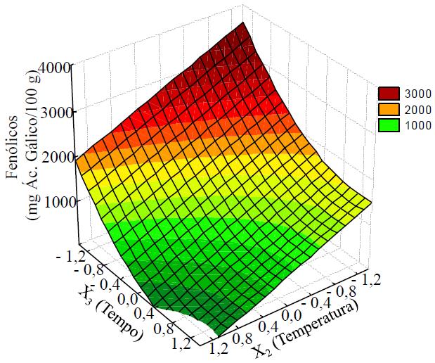 na Figura 4. Figura 4 - Superfícies de resposta do teor de fenólicos totais em função das variáveis estudadas na posição axial do leito de,15 m.