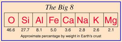 Elementos mais abundantes na crosta da Terra
