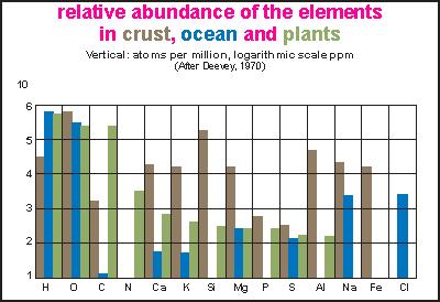 Elementos mais abundantes na crosta, oceano e