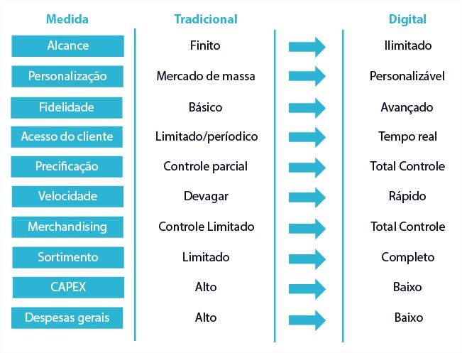 TRADICIONAL X DIGITAL AS VANTAGENS Aumento de Margem Aumento de Faturamento Controle do Preço de Venda Analytics do Comprador Melhor Experiência de Compra Aumento da Conversão Maior Engajamento com a