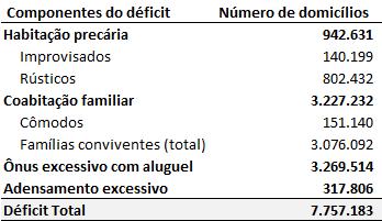 II. DÉFICIT HABITACIONAL II.1 - Perfil Em 2015, com um contingente de 71,3 milhões de famílias, o país registrou um déficit habitacional de 7,7 milhões de domicílios.