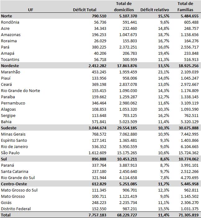 Por sua vez, o Maranhão registrou o maior déficit relativo, 23,1%, seguido por Amapá, com 19,4% e Amazonas, com 18,7%.