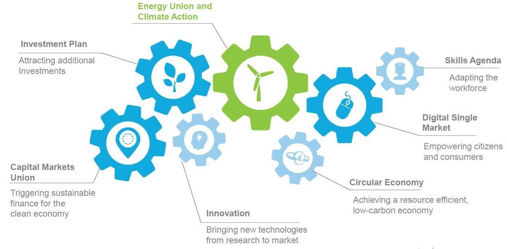 Pacote Europeu Clean Energy - 2021 a 2030 379 biliões de euros por ano + Pacote