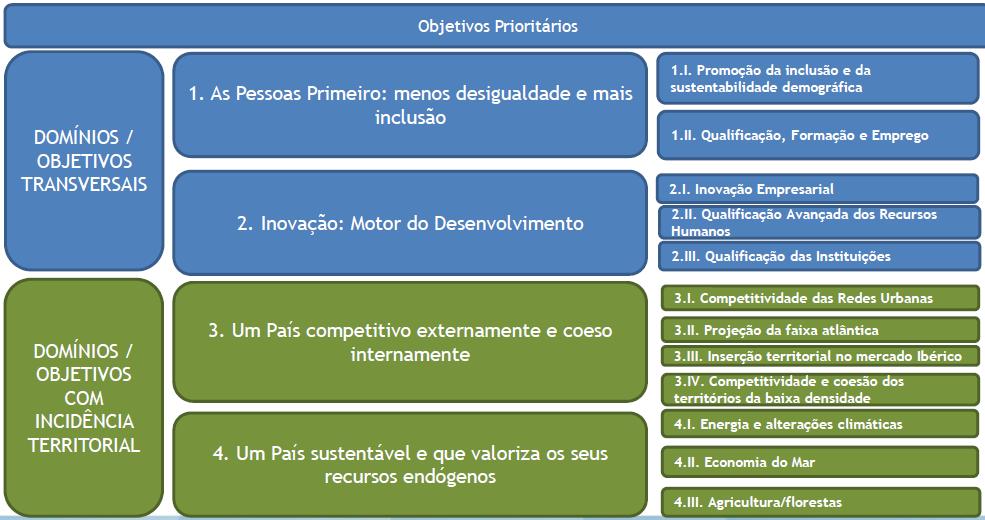 ENQUADRAMENTO E COERÊNCIA ESTRATÉGICA O PORTUGAL 2030, LINHAS GERAIS DE PRIORIDADES PÓS 2020 E O PNI2030 Estratégias