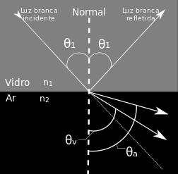 As leis da refração permitem também definir duas propriedades características: a frequência e a fase não variam (na refração); e a velocidade de propagação e o comprimento