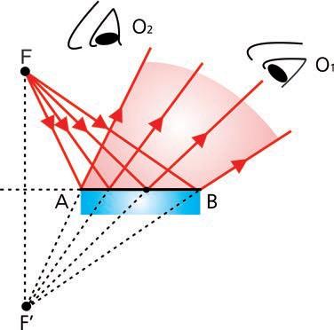 Imagem Campo Visual É possível ver o objeto F com o O1, porem com o O2 não é possível ver o objeto F, devido ao campo de visão do observadores diferentes.