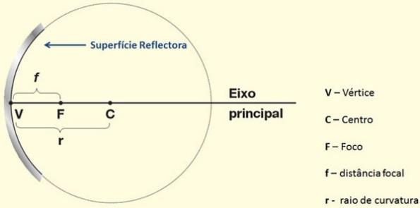 F se encontra entre o centro e a Vértice do espelho, em metade do raio da circunferência. f = 1 2 r O Ponto V seria a vértice do espelho, seria o centro dele.