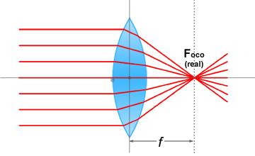 Quando irá resolver um exercício possuindo a distancia focal e a distancia do objeto, é possível observar se a imagem vai ser real ou virtual, pois