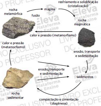 Tipos de rocha As rochas são formadas por um mineral ou por um agregado de minerais. Os minerais são compostos químicos resultantes da interação de processos geológicos.