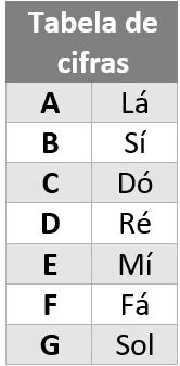 No entanto, a maior parte das vezes elas são utilizadas para representar acordes (conjunto de várias notas). As cifras são um sistema largamente utilizado por vários tipos de músicos, bandas etc.