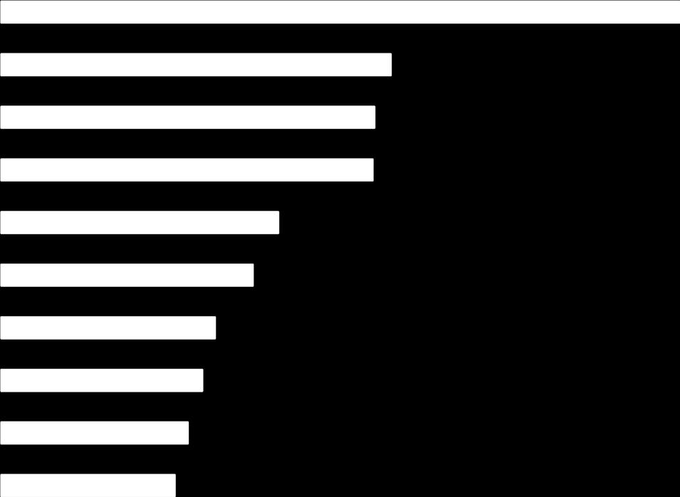 Origem das importações do Líbano Origem das importações do Líbano Países 2015 China 2.291 13,5% Itália 1.317 7,7% 10 principais origens das importações França 1.262 7,4% Estados Unidos 1.