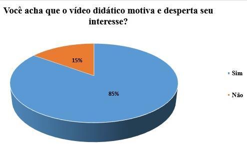 Figura-3: Motivação e interesse Fonte: Autoria Própria (2017).