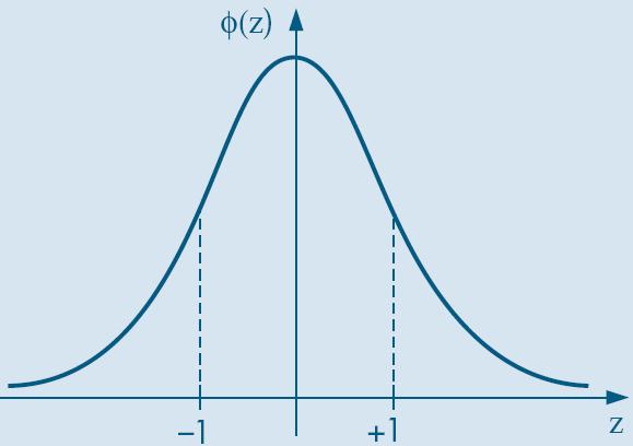 Distribuição normal padrão Quando μ = 0 e σ