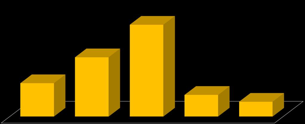 Costuma realizar pesquisas de preços na internet antes de decidir onde realizará a compra: 41,5% 15,1% 26,9% 9,8% 16,5% 6,7% Do total de entrevistados que irão