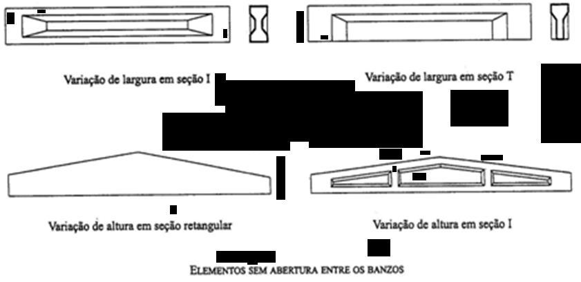 Aspectos de projeto Forma