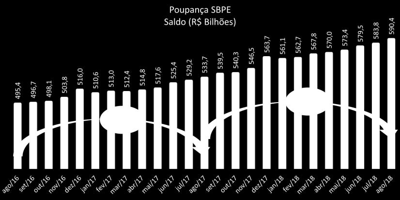 P Á G I N A 4 Poupança SBPE: Saldo A captação líquida em terrenos positivo nos últimos seis meses vem fortalecendo o saldo da poupança, que superou a marca de R$ 590 bilhões em agosto,