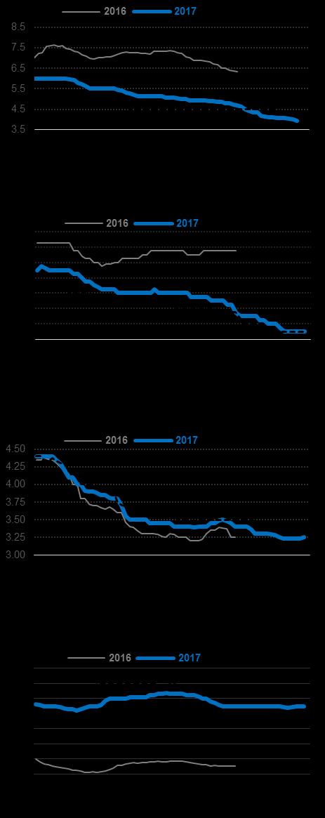 Relatório Focus 15 de maio de 2017 Estratégia Macro Hamilton Moreira Alves, CNPI-T 2017: Inflação abaixo de 4,0% e PIB vai seguindo em lenta progressão O relatório semanal Focus do Banco Central, que