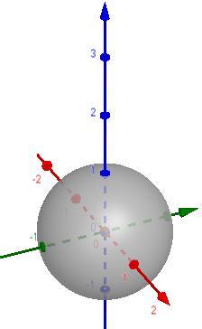 37 Portanto, a equação representa a esfera de centro e raio A esfera que tem centro na origem apresenta a seguinte equação: A