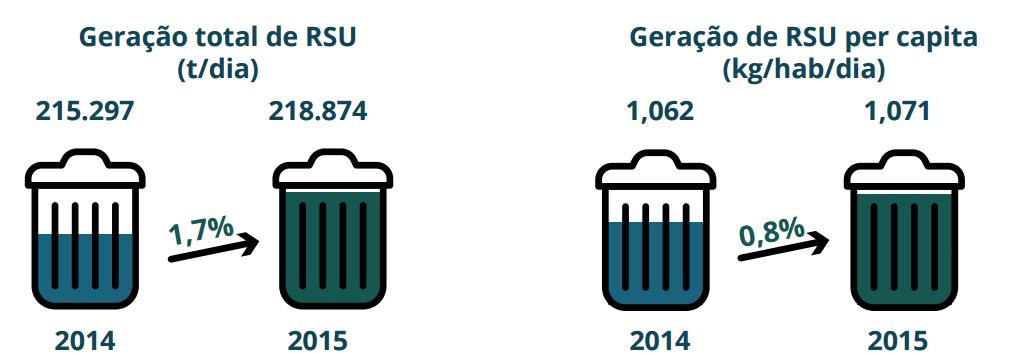 Geração de resíduos no Brasil - RSU 109.437 t/dia de M.