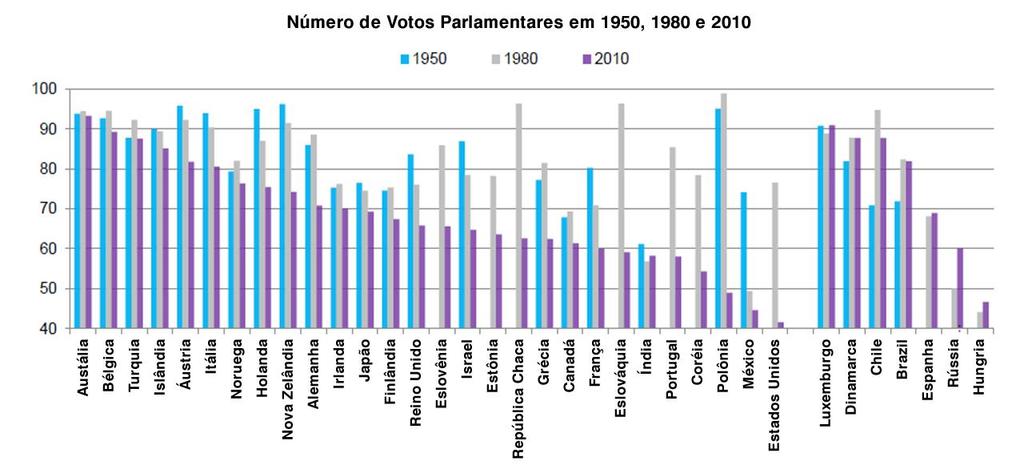 Menos pessoas engajadas em suas Democracias Nota: o número de eleitores é o número total de votos (válidos ou inválidos) dividido pelo número de pessoas registradas