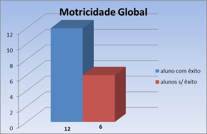 Figura 1: motricidade global No teste de Motricidade Global, proposto para sua idade cronológica, 66,67% dos alunos concluíram com perfeição os testes e 33,33% não concluíram a atividade, mostrando