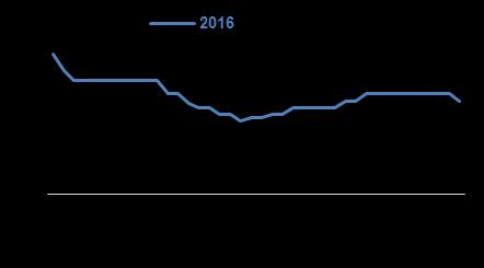 dados predominantemente inalterados ou com parcas alterações, destacou-se a importante queda da projeção da taxa Selic para 2016. Inflação e PEC 241 reforçaram sinalização de afrouxo monetário.