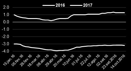 Neste panorama, uma melhor percepção dos agentes rebalizou suas apostas em direção a um corte mais consistente nos juros até o final deste ano, reduzindo o patamar previsto ao término de 2016 a