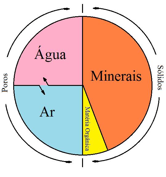 1.1 Composição volumétrica do solo Esqueleto -