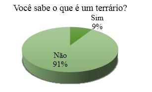ambiente faz parte de todas as orientações e parâmetros curriculares para o ensino básico brasileiro (BRASIL, 1998). Figura 1- Percepção dos alunos em relação ao significado de um terrário.