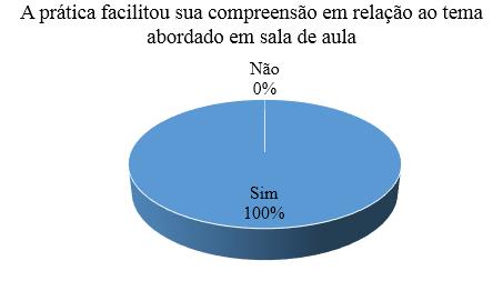 Figura 4- Percentual de alunos que afirmaram que a prática felicitou a compreensão do tema tratado em sala de aula.