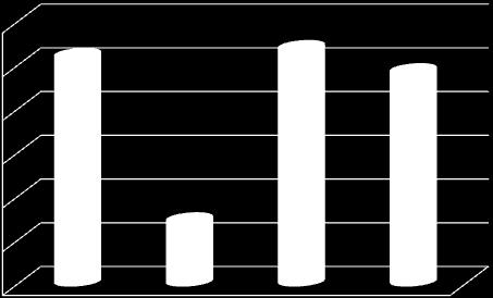 Gráfico representativo das extensões de infiltração nos quatro grupos avaliados.