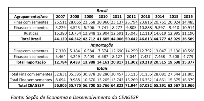 Tabela 3. Quantidade de uvas comercializadas na Ceagesp São Paulo, em toneladas 2007 a 2016 ( 2 ). Cultivar Uvas com sementes Uvas sem sementes Niágara Itália Crimpson Thompson Tabela 4.