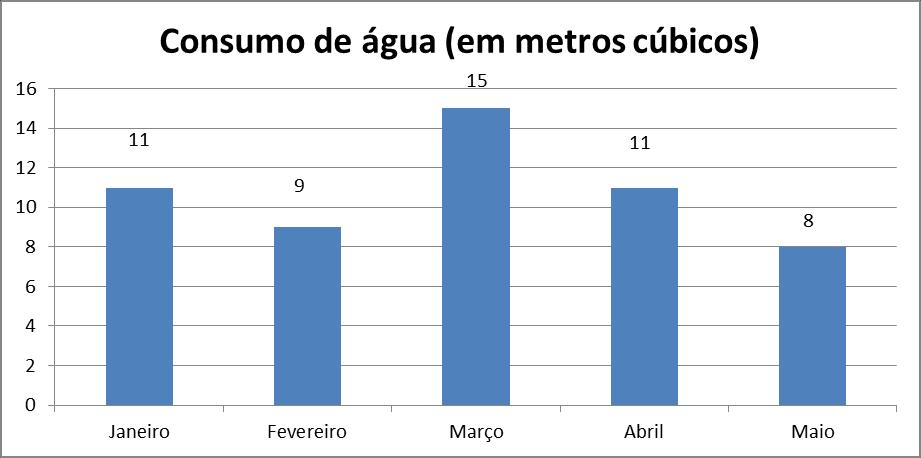 15) CALCULE. a) 30 x 456 b) 500 x 6 780 c) 4 000 x 39 d) 70 x 56 e) 900 x 178 f) 600 x 78 16) O gráfico a seguir mostra o consumo de água nos primeiros meses do ano em uma residência. Fique ligado(a)!